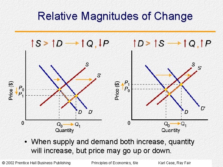 Relative Magnitudes of Change • When supply and demand both increase, quantity will increase,