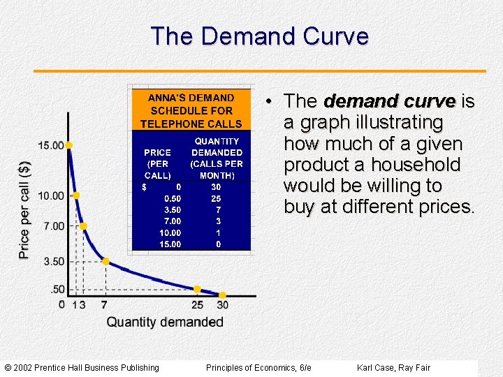 The Demand Curve • The demand curve is a graph illustrating how much of