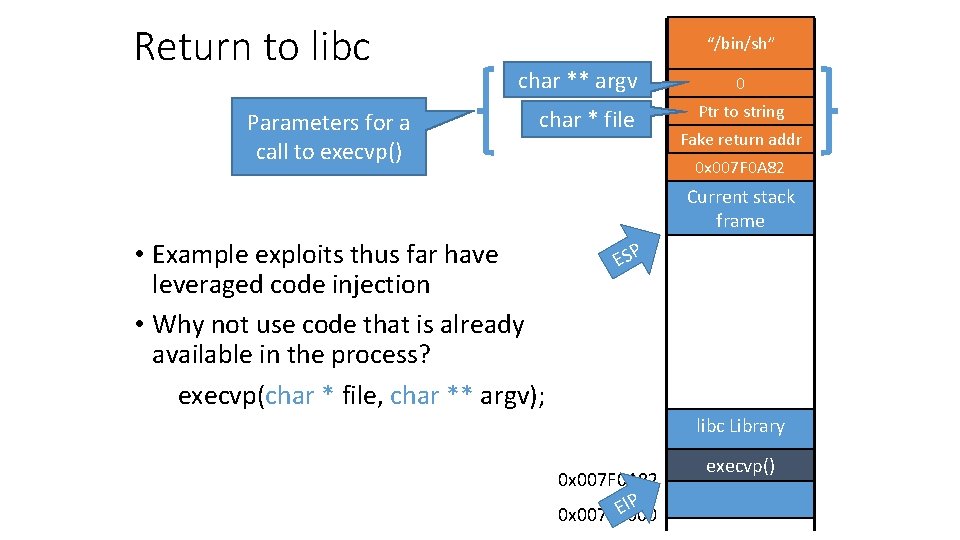 Return to libc Parameters for a call to execvp() “/bin/sh” char ** argv char