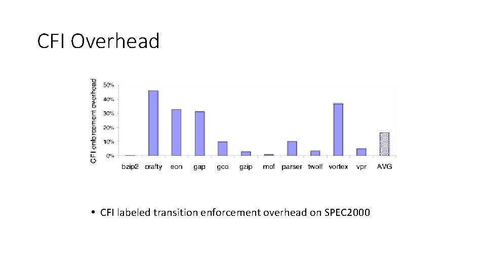 CFI Overhead • CFI labeled transition enforcement overhead on SPEC 2000 