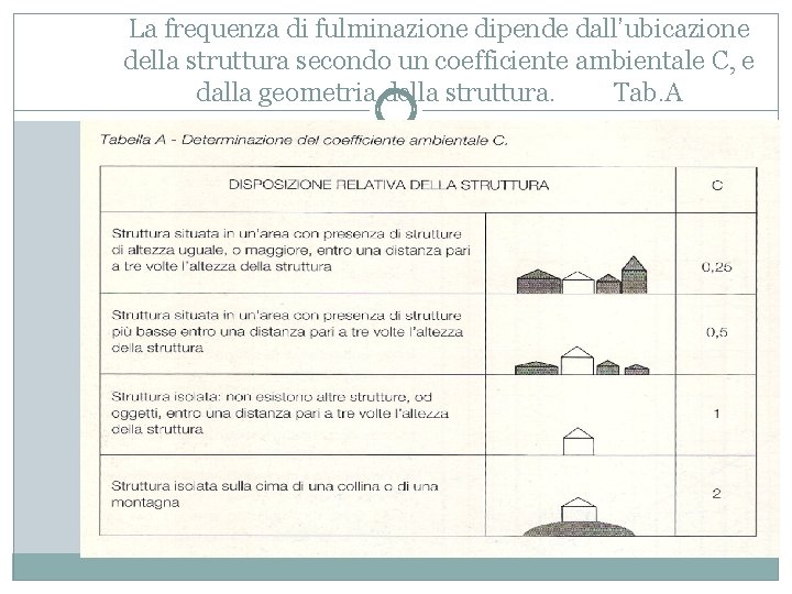 La frequenza di fulminazione dipende dall’ubicazione della struttura secondo un coefficiente ambientale C, e