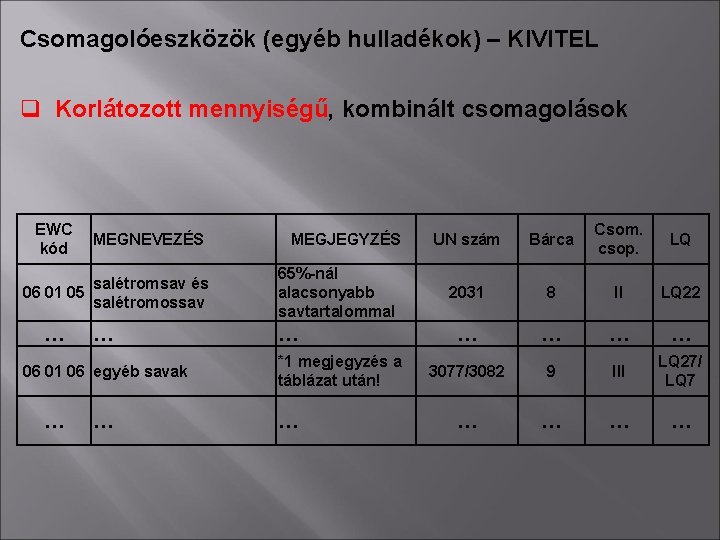 Csomagolóeszközök (egyéb hulladékok) – KIVITEL q Korlátozott mennyiségű, kombinált csomagolások EWC kód MEGNEVEZÉS salétromsav