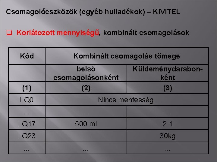 Csomagolóeszközök (egyéb hulladékok) – KIVITEL q Korlátozott mennyiségű, kombinált csomagolások Kód (1) Kombinált csomagolás