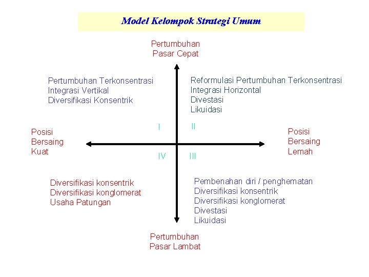 Model Kelompok Strategi Umum Pertumbuhan Pasar Cepat Reformulasi Pertumbuhan Terkonsentrasi Integrasi Horizontal Divestasi Likuidasi