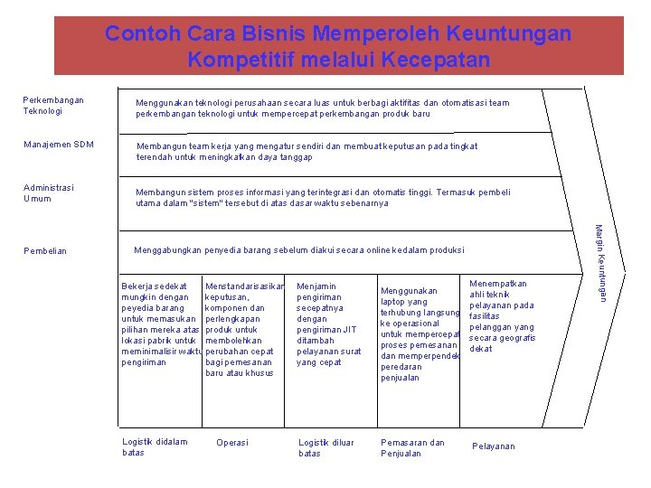 Contoh Cara Bisnis Memperoleh Keuntungan Kompetitif melalui Kecepatan Perkembangan Teknologi Menggunakan teknologi perusahaan secara