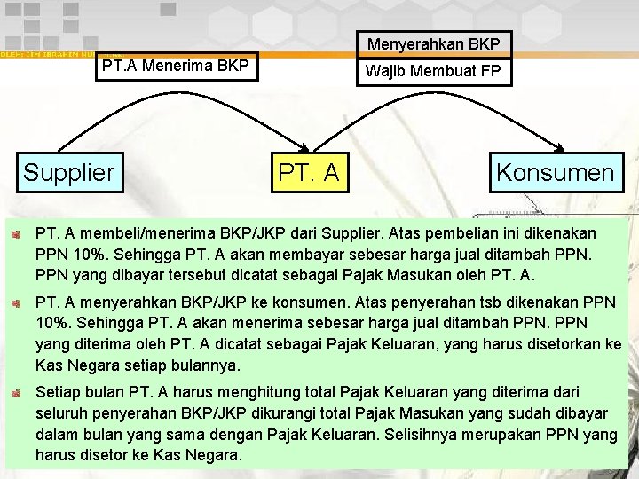 Menyerahkan BKP PT. A Menerima BKP Supplier Wajib Membuat FP PT. A Konsumen PT.