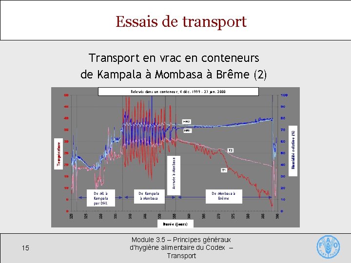 Essais de transport Transport en vrac en conteneurs de Kampala à Mombasa à Brême