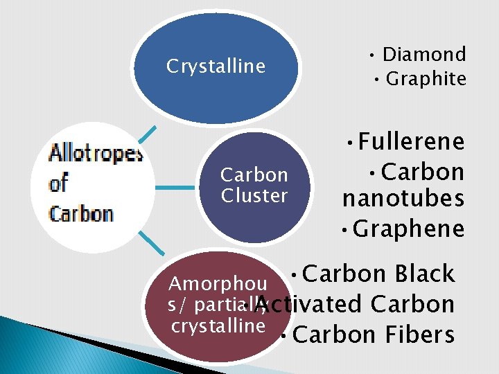  • Diamond • Graphite Crystalline Carbon Cluster • Fullerene • Carbon nanotubes •