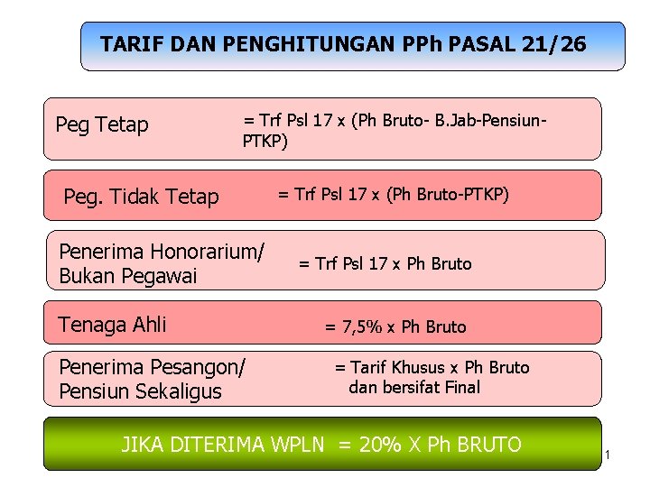 TARIF DAN PENGHITUNGAN PPh PASAL 21/26 Peg Tetap = Trf Psl 17 x (Ph