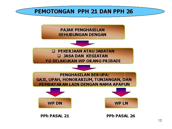 PEMOTONGAN PPH 21 DAN PPH 26 PAJAK PENGHASILAN SEHUBUNGAN DENGAN q PEKERJAAN ATAU JABATAN