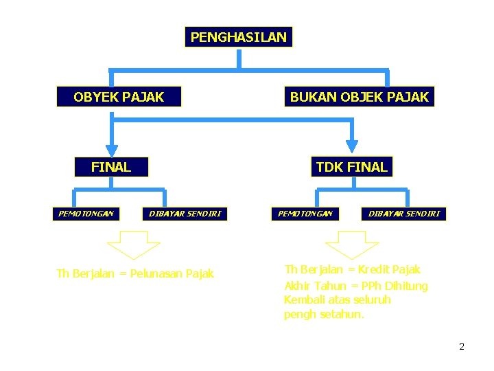 PENGHASILAN OBYEK PAJAK TDK FINAL PEMOTONGAN BUKAN OBJEK PAJAK DIBAYAR SENDIRI Th Berjalan =