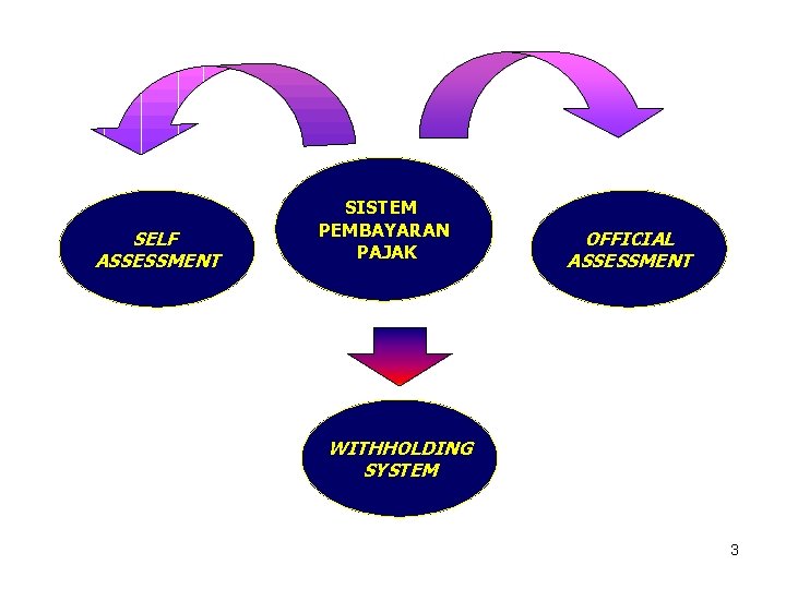 SELF ASSESSMENT SISTEM PEMBAYARAN PAJAK OFFICIAL ASSESSMENT WITHHOLDING SYSTEM 3 