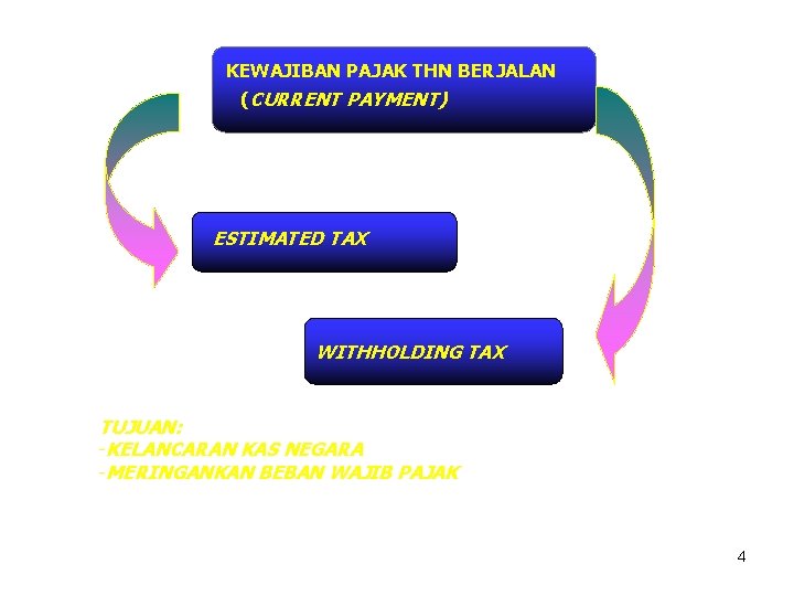 KEWAJIBAN PAJAK THN BERJALAN (CURRENT PAYMENT) ESTIMATED TAX WITHHOLDING TAX TUJUAN: -KELANCARAN KAS NEGARA