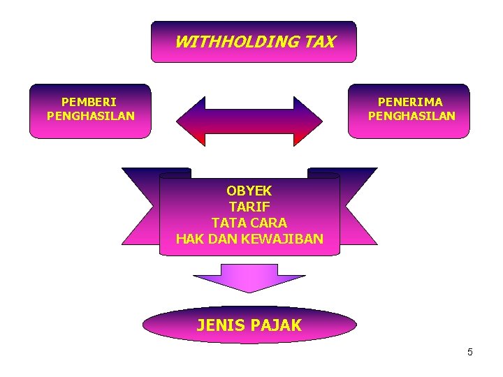 WITHHOLDING TAX PEMBERI PENGHASILAN PENERIMA PENGHASILAN OBYEK TARIF TATA CARA HAK DAN KEWAJIBAN JENIS