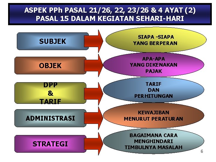 ASPEK PPh PASAL 21/26, 22, 23/26 & 4 AYAT (2) PASAL 15 DALAM KEGIATAN