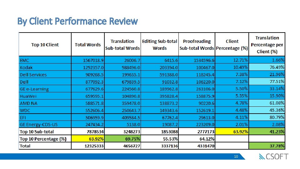 By Client Performance Review 10 