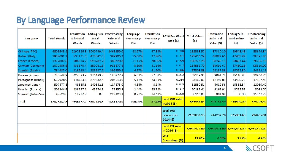 By Language Performance Review 8 