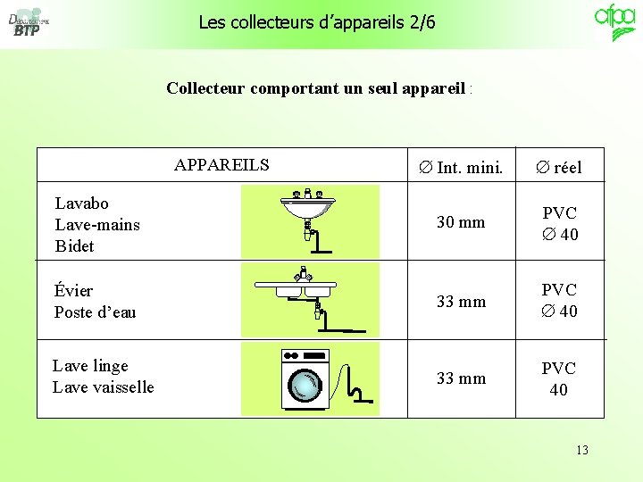 Les collecteurs d’appareils 2/6 Collecteur comportant un seul appareil : APPAREILS Int. mini. réel