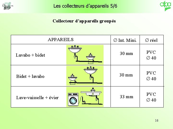 Les collecteurs d’appareils 5/6 Collecteur d’appareils groupés APPAREILS Int. Mini. réel Lavabo + bidet