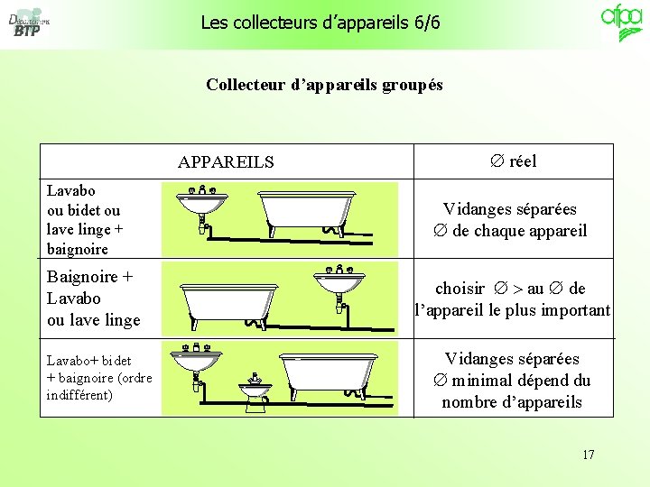 Les collecteurs d’appareils 6/6 Collecteur d’appareils groupés APPAREILS Lavabo ou bidet ou lave linge