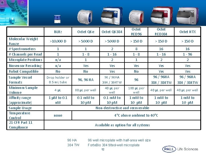 Molecular Weight Range # Spectrometers # Channels per Read Microplate Positions Biosensor Reracking Robot Molecular Weight Range # Spectrometers # Channels per Read Microplate Positions Biosensor Reracking Robot