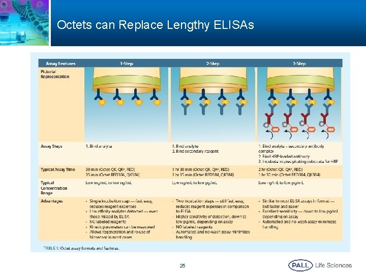 Octets can Replace Lengthy ELISAs 25 