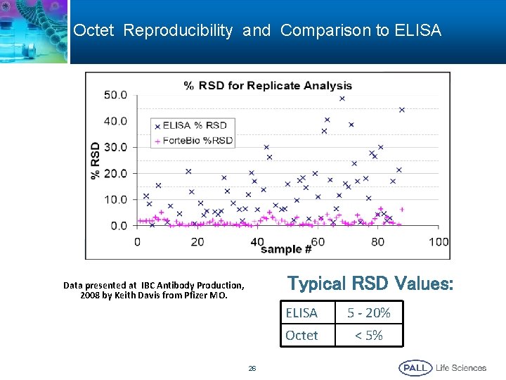 Octet Reproducibility and Comparison to ELISA Typical RSD Values: Data presented at IBC Antibody
