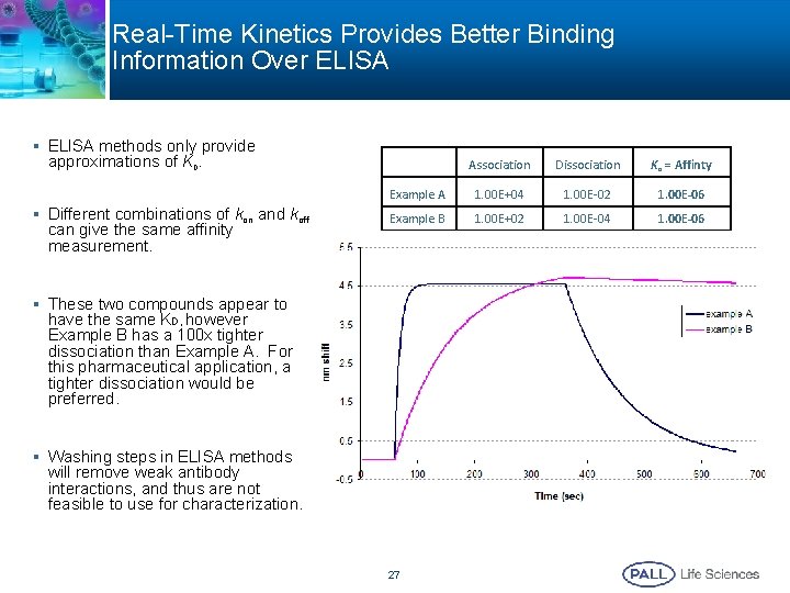Real-Time Kinetics Provides Better Binding Information Over ELISA § ELISA methods only provide approximations Real-Time Kinetics Provides Better Binding Information Over ELISA § ELISA methods only provide approximations