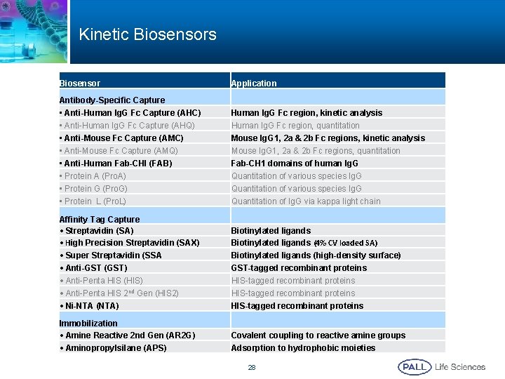 Kinetic Biosensors Biosensor Application Antibody-Specific Capture • Anti-Human Ig. G Fc Capture (AHC) •