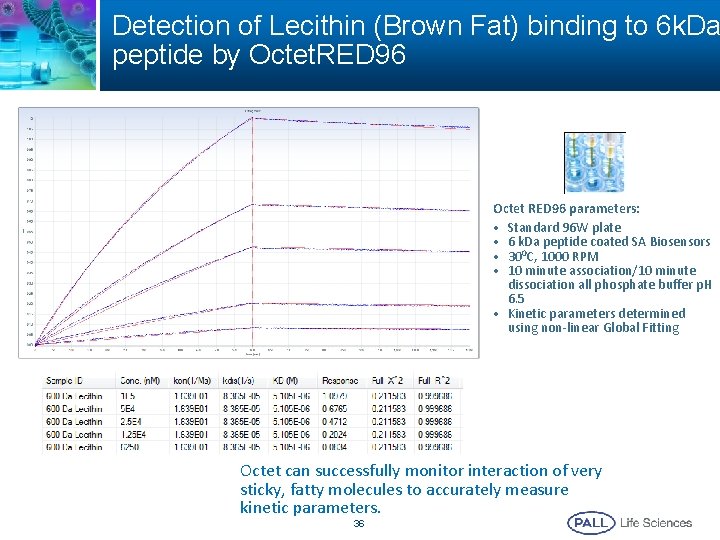 Detection of Lecithin (Brown Fat) binding to 6 k. Da peptide by Octet. RED Detection of Lecithin (Brown Fat) binding to 6 k. Da peptide by Octet. RED