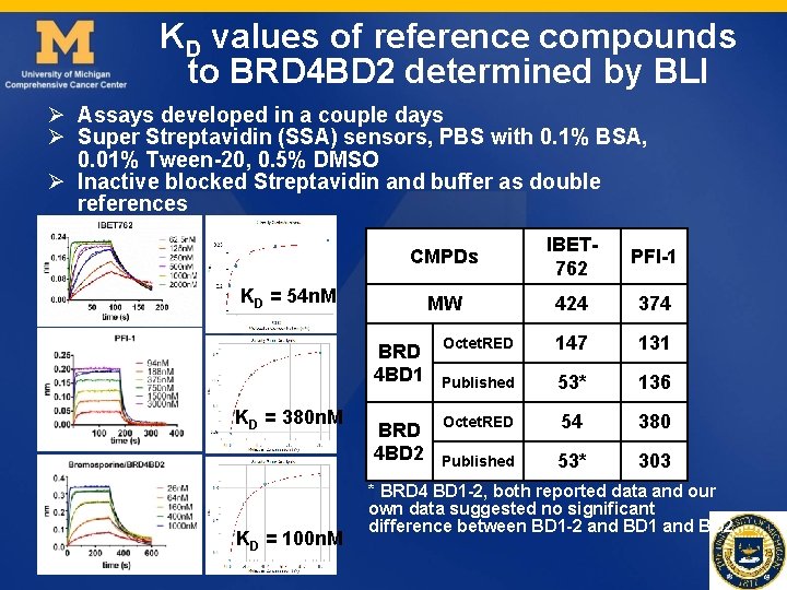 KD values of reference compounds to BRD 4 BD 2 determined by BLI Ø KD values of reference compounds to BRD 4 BD 2 determined by BLI Ø