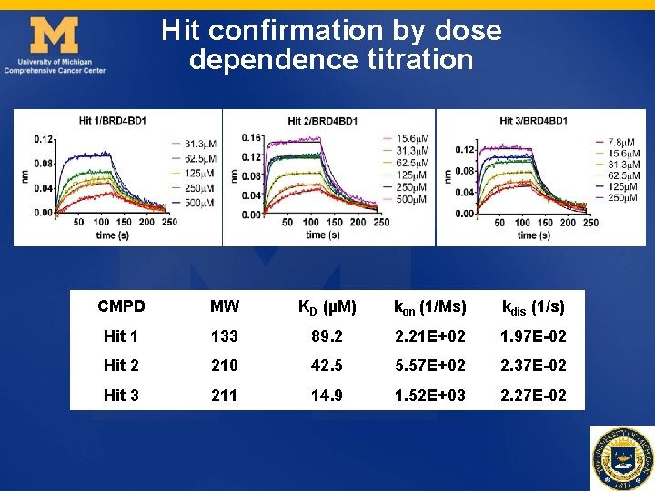Hit confirmation by dose dependence titration CMPD MW KD (µM) kon (1/Ms) kdis (1/s) Hit confirmation by dose dependence titration CMPD MW KD (µM) kon (1/Ms) kdis (1/s)