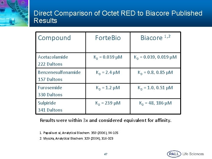 Direct Comparison of Octet RED to Biacore Published Results Compound Forte. Bio Biacore 1, Direct Comparison of Octet RED to Biacore Published Results Compound Forte. Bio Biacore 1,