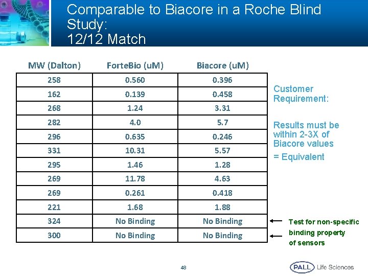 Comparable to Biacore in a Roche Blind Study: 12/12 Match MW (Dalton) Forte. Bio