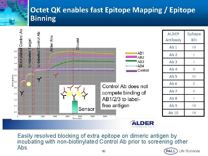 Octet QK enables fast Epitope Mapping / Epitope Binning ALDER Antibody Epitope Bin Ab Octet QK enables fast Epitope Mapping / Epitope Binning ALDER Antibody Epitope Bin Ab