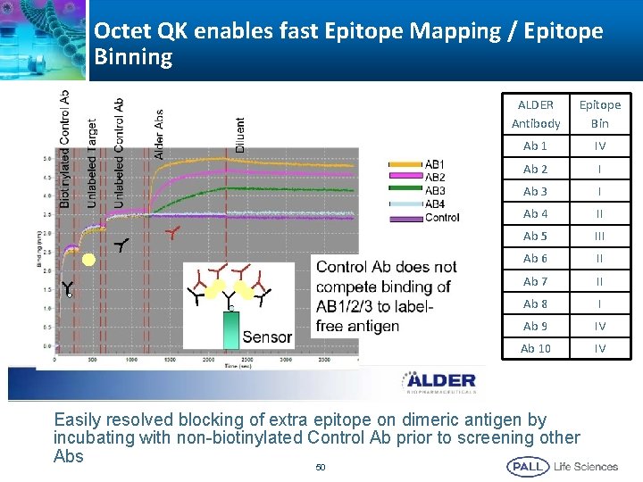 Octet QK enables fast Epitope Mapping / Epitope Binning ALDER Antibody Epitope Bin Ab