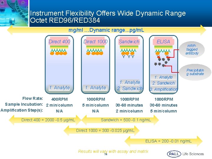 Instrument Flexibility Offers Wide Dynamic Range Octet RED 96/RED 384 mg/ml …Dynamic range. .
