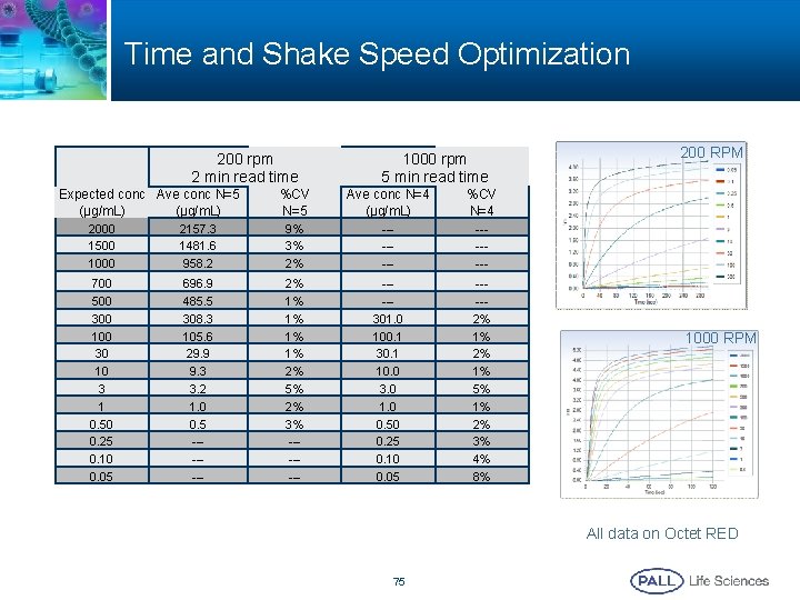 Time and Shake Speed Optimization 200 rpm 2 min read time Expected conc Ave