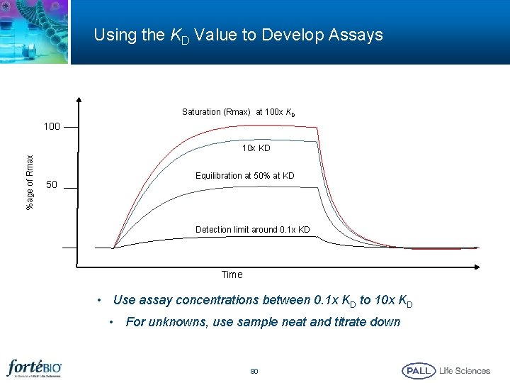 Using the KD Value to Develop Assays Saturation (Rmax) at 100 x KD 100 Using the KD Value to Develop Assays Saturation (Rmax) at 100 x KD 100