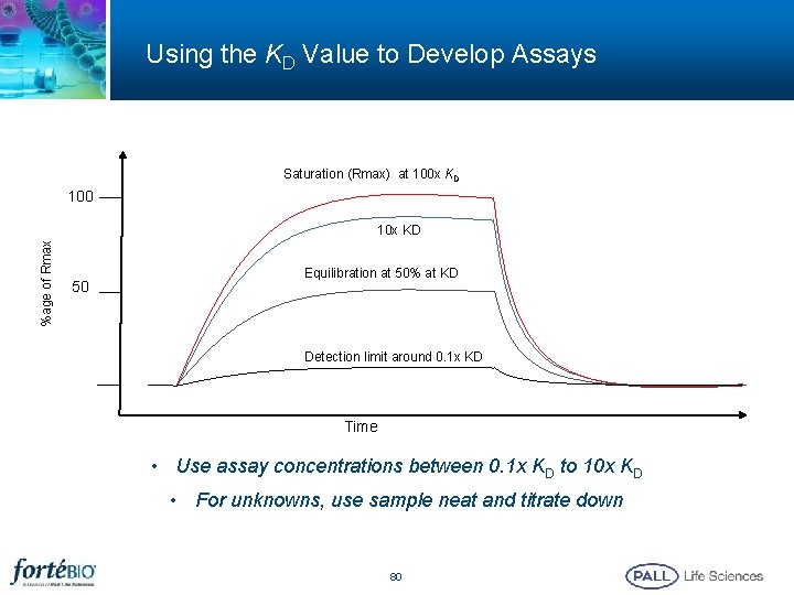 Using the KD Value to Develop Assays Saturation (Rmax) at 100 x KD 100