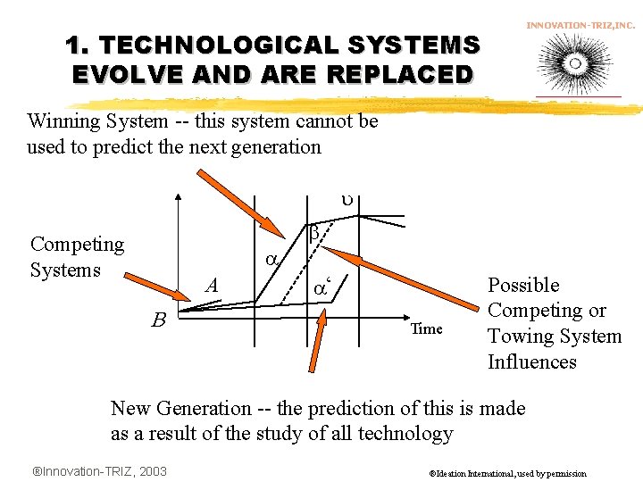 INNOVATION-TRIZ, INC. 1. TECHNOLOGICAL SYSTEMS EVOLVE AND ARE REPLACED Winning System -- this system