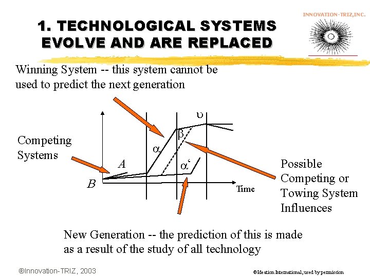 INNOVATION-TRIZ, INC. 1. TECHNOLOGICAL SYSTEMS EVOLVE AND ARE REPLACED Winning System -- this system