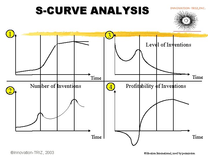 S-CURVE ANALYSIS 1 INNOVATION-TRIZ, INC. 3 Level of Inventions Time 2 Number of Inventions