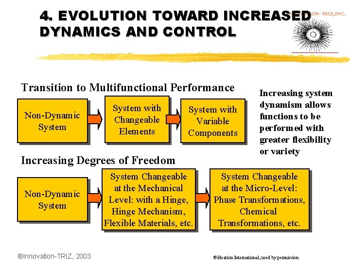 4. EVOLUTION TOWARD INCREASED DYNAMICS AND CONTROL INNOVATION-TRIZ, INC. Transition to Multifunctional Performance Non-Dynamic