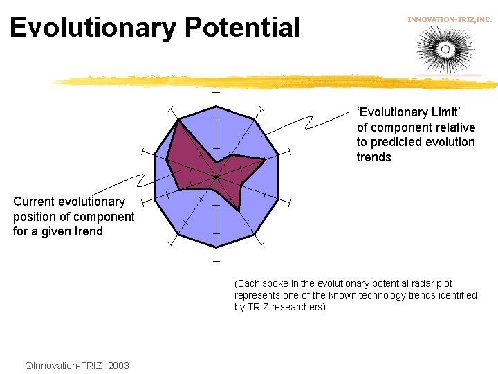 Evolutionary Potential INNOVATION-TRIZ, INC. ‘Evolutionary Limit’ of component relative to predicted evolution trends Current