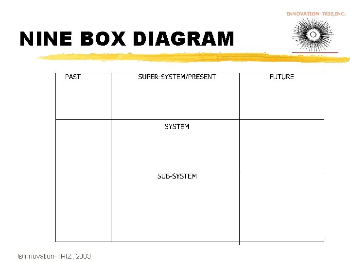 INNOVATION-TRIZ, INC. NINE BOX DIAGRAM ®Innovation-TRIZ, 2003 