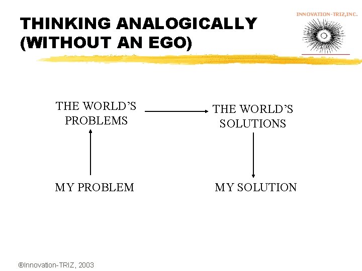 THINKING ANALOGICALLY (WITHOUT AN EGO) INNOVATION-TRIZ, INC. THE WORLD’S PROBLEMS THE WORLD’S SOLUTIONS MY
