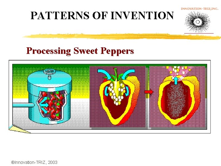 PATTERNS OF INVENTION Processing Sweet Peppers ®Innovation-TRIZ, 2003 INNOVATION-TRIZ, INC. 