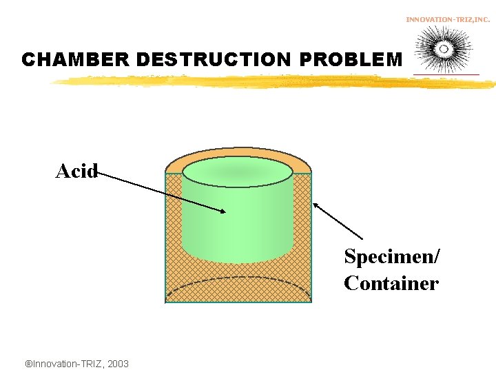 INNOVATION-TRIZ, INC. CHAMBER DESTRUCTION PROBLEM Acid Specimen/ Container ®Innovation-TRIZ, 2003 