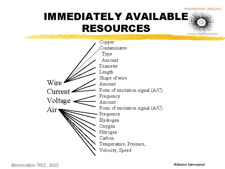 INNOVATION-TRIZ, INC. IMMEDIATELY AVAILABLE RESOURCES Wire Current Voltage Air ®Innovation-TRIZ, 2003 Copper Contaminates Type